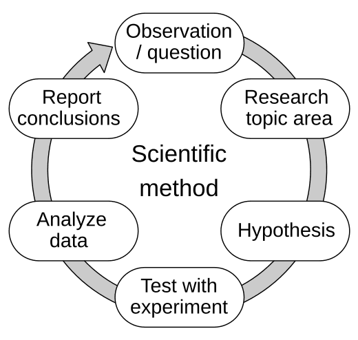 Steps of the Scientific Method, Metodo scientifico - Scientific method - abcdef.wiki