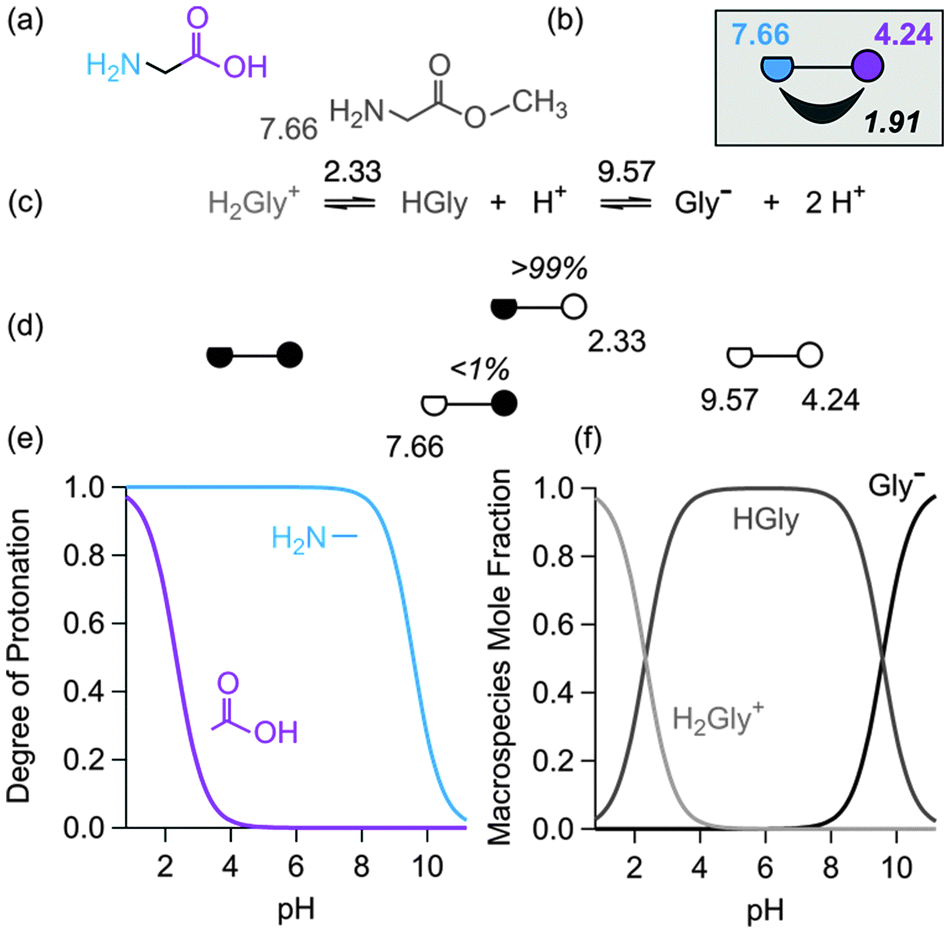 Stepwise ionization of polyprotic acids, The intrinsic view of ionization equilibria of polyprotic molecules - New Journal of Chemistry ...