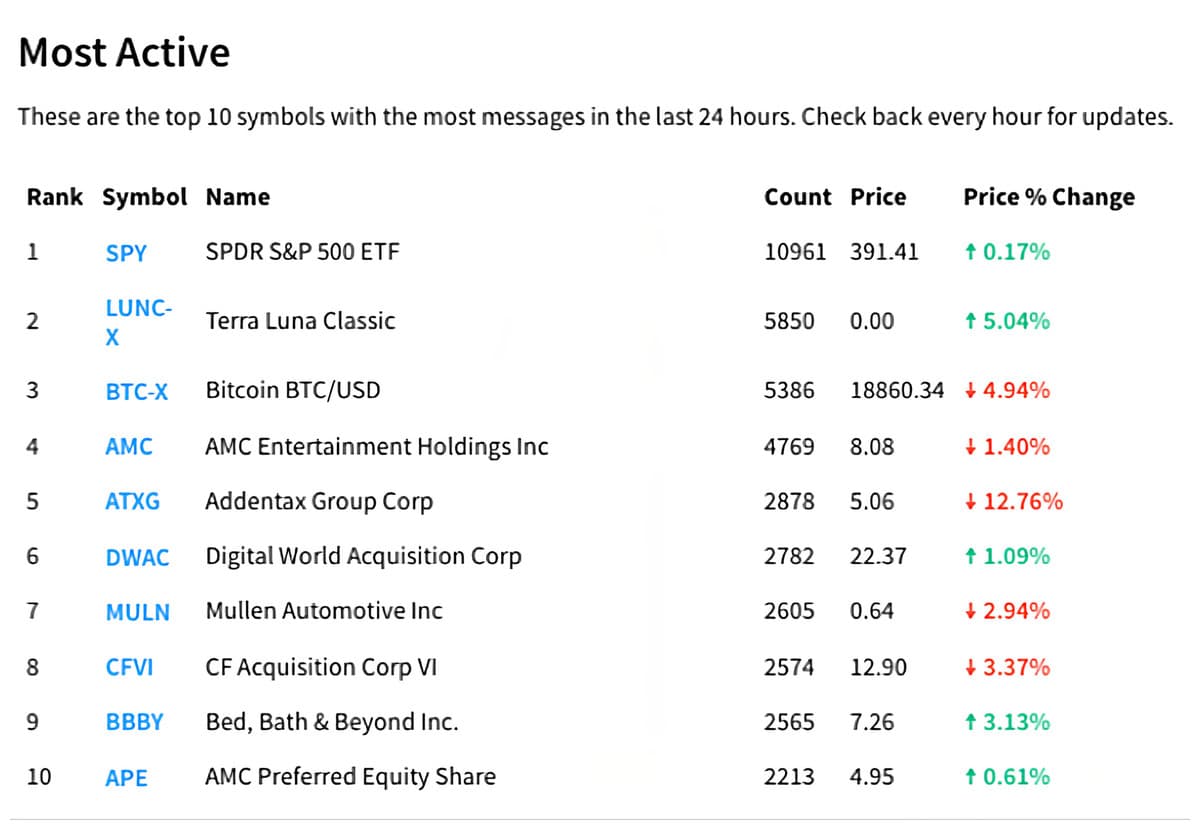 Stock Price Movements, Stock price movement prediction based on Stocktwits investor sentiment using FinBERT and ...