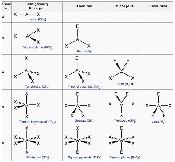 Straight-chain vs branched-chain alkanes, Molecular Geometry | Boundless Chemistry
