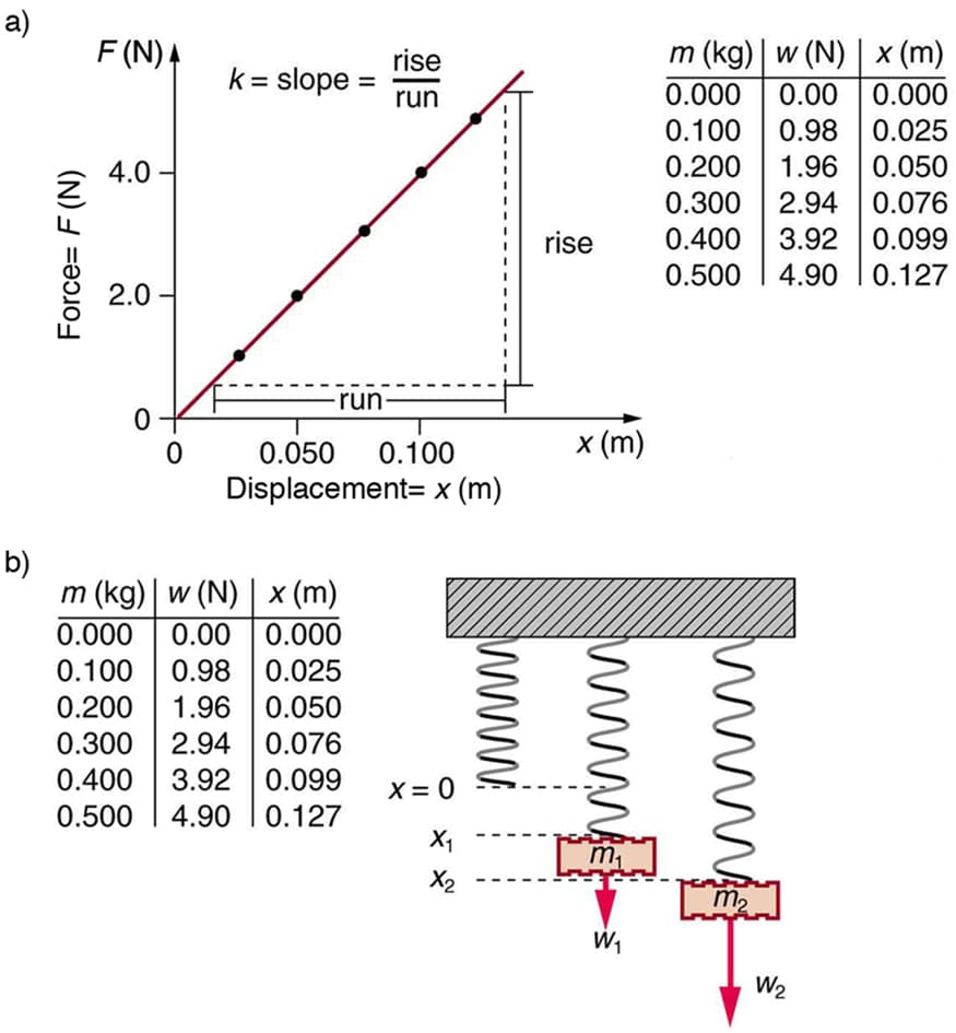 Stress and strain relationship, Hooke’s Law: Stress and Strain Revisited | Physics