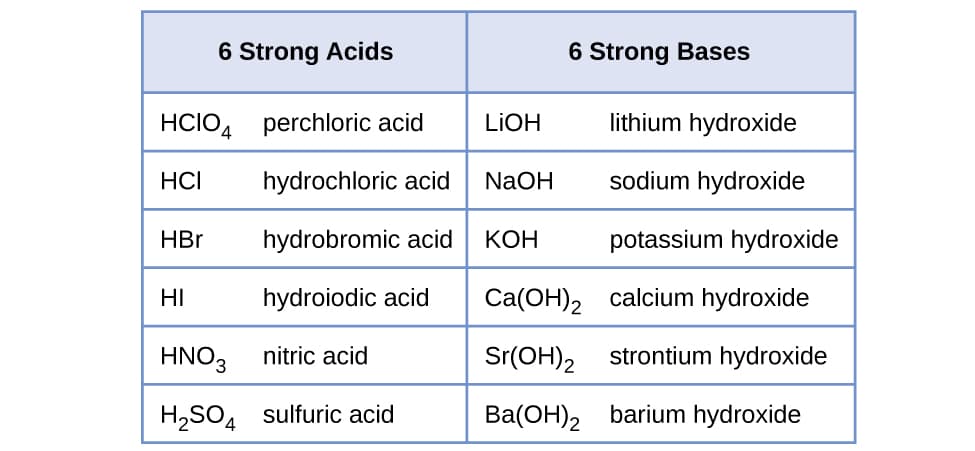 Strong vs weak acids and bases, 14.3 Relative Strengths of Acids and Bases – General Chemistry 1 & 2