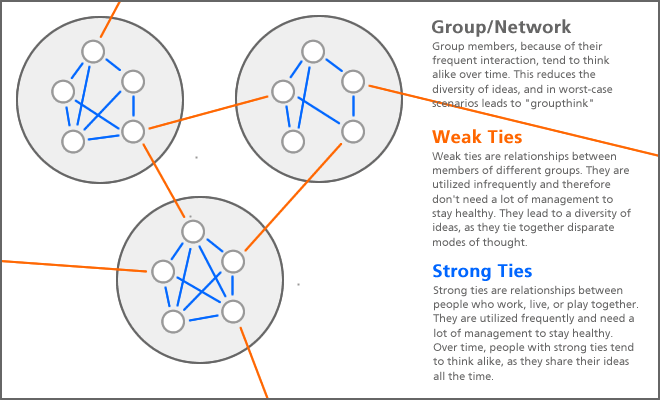 Strong vs weak network ties, Strong Ties Vs Weak Ties - YMBA 35
