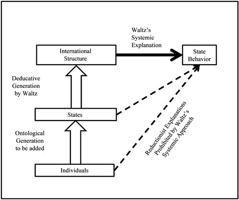 Absence of central authority, On the Ontology of Structural Realism