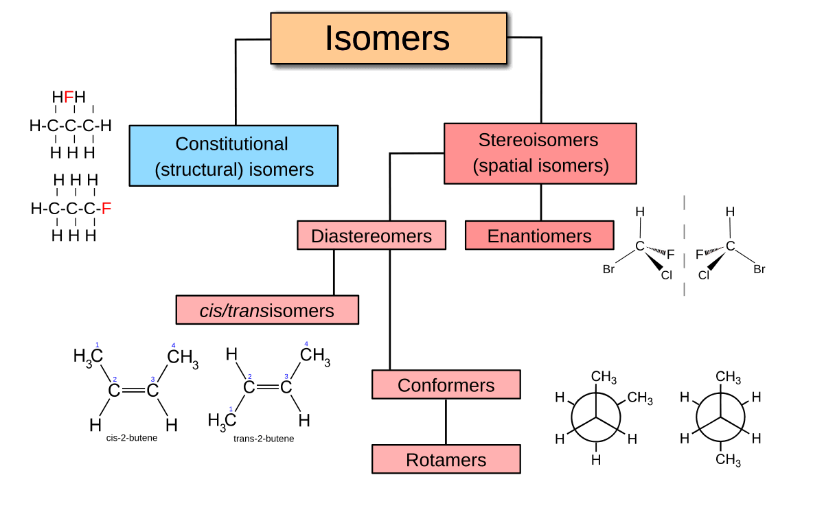 Structural vs stereoisomers in coordination, Stereoisomerism - Wikipedia