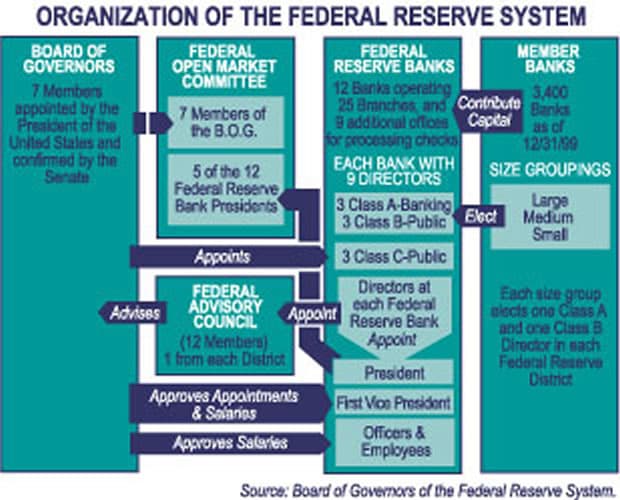 Structure of Federal Reserve System, Talk:Structure of the Federal Reserve System - Wikipedia, the free encyclopedia