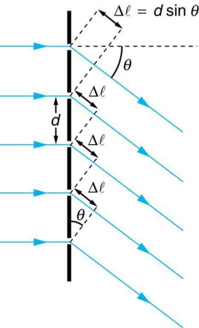 Structure of diffraction gratings, Multiple Slit Diffraction | Physics
