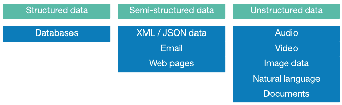 Structured Data Gathering Methods, Structured vs Unstructured Data