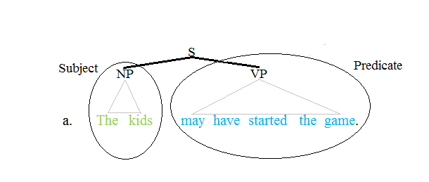 Subject and predicate identification, Predicate (grammar) - Wikipedia