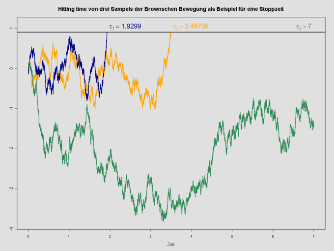 Submartingale vs supermartingale, Мартингал — Википедия