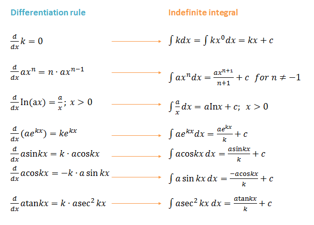 Substitution for indefinite integrals, Unit 2: Rules for integration – National Curriculum (Vocational) Mathematics Level 4