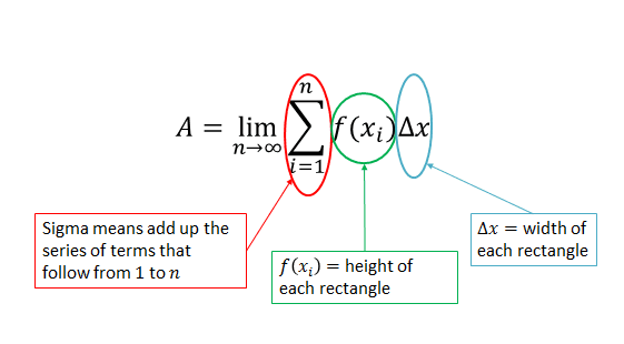 Summation notation interpretation, Unit 1: Introduction to integration – National Curriculum (Vocational) Mathematics Level 4