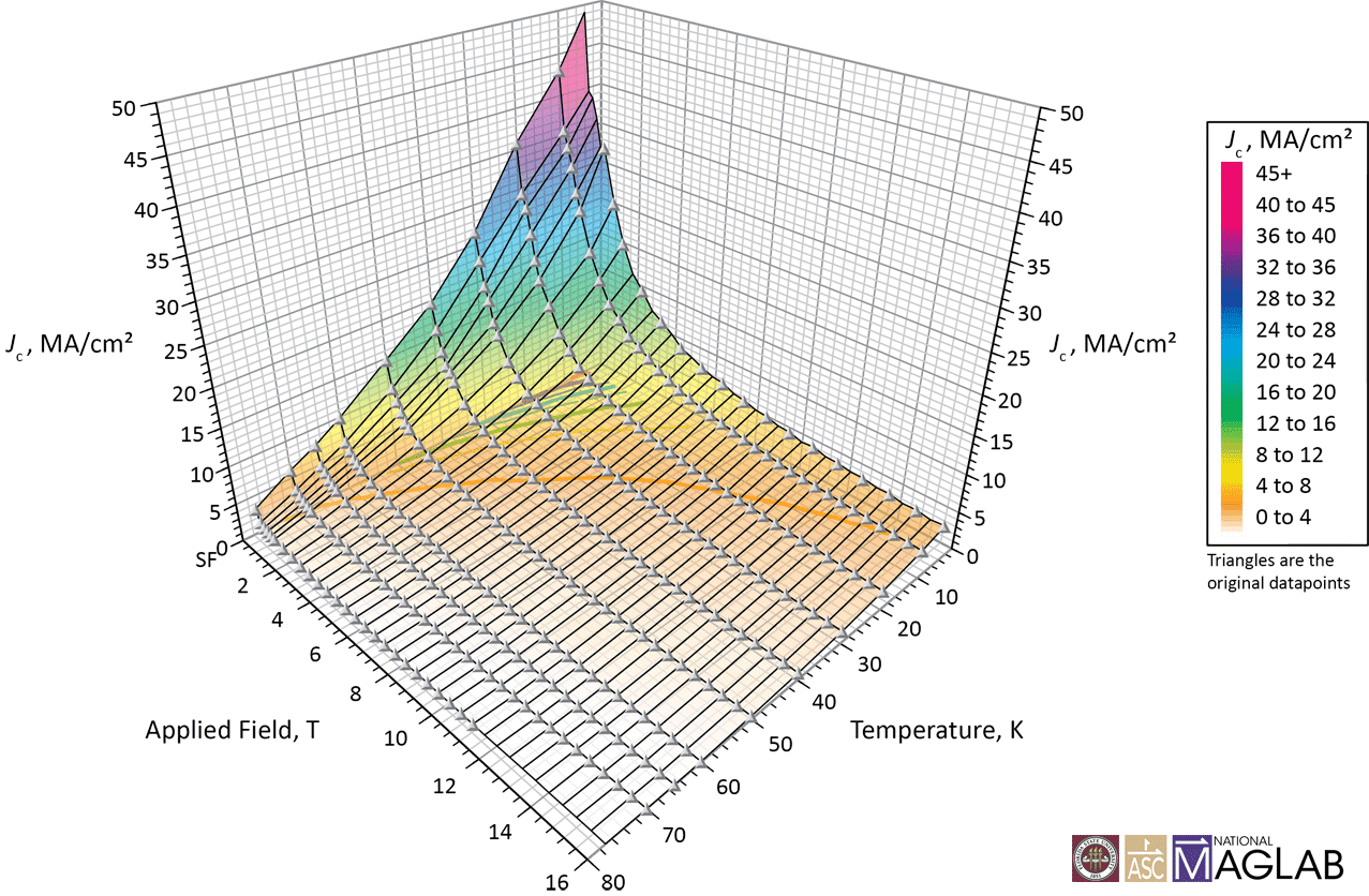 Zero resistance and critical temperature, Critical current comparison charts | scaling spreadsheet | Applied Superconductivity Center