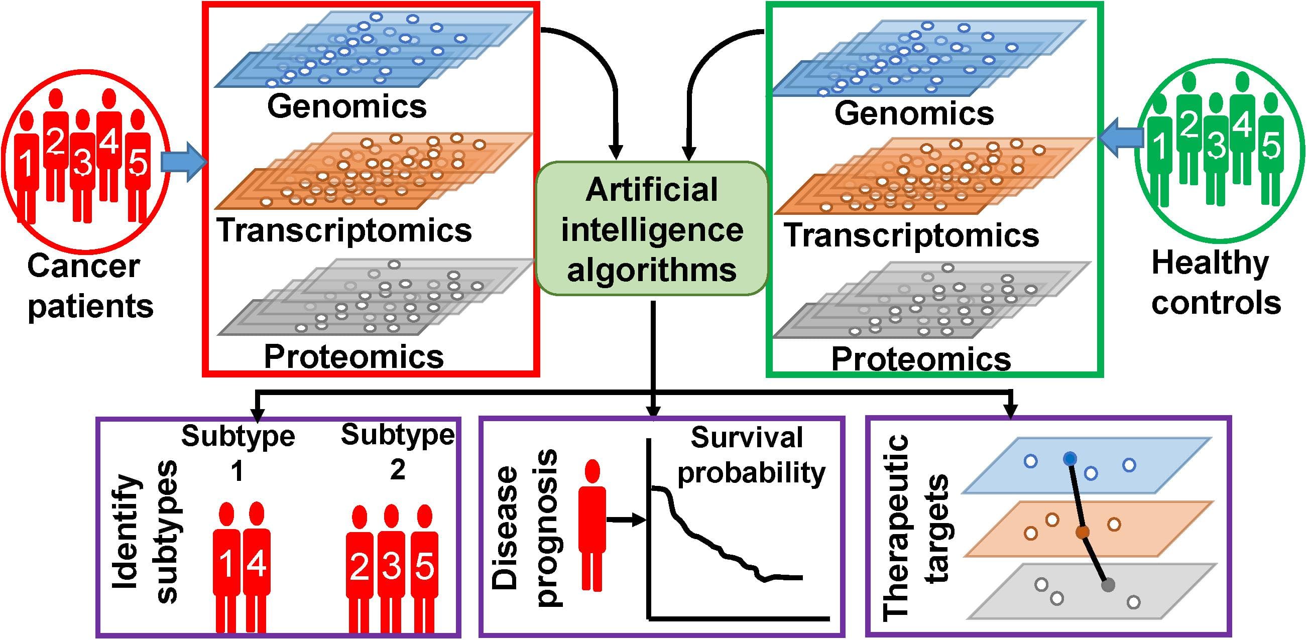 Definition and core concepts, Frontiers | Artificial Intelligence (AI)-Based Systems Biology Approaches in Multi-Omics Data ...