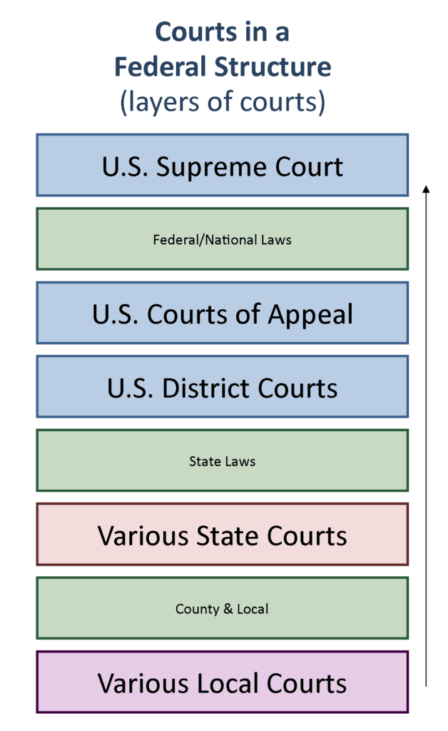 Defining Supplemental Jurisdiction, U S Courts: Structure and Procedure | United States Government
