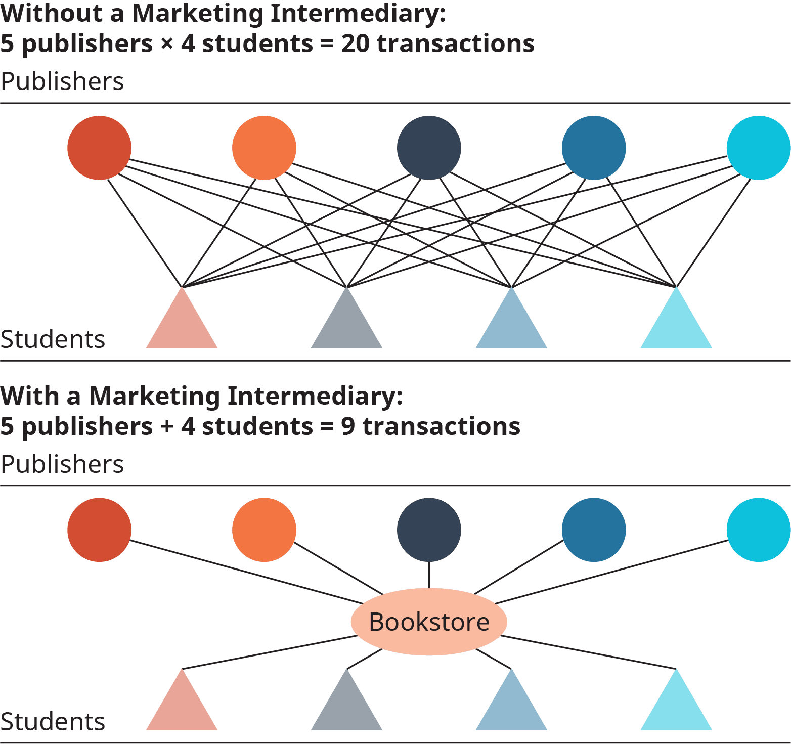 Supply and Demand Dynamics, The Nature and Functions of Distribution (Place) | OpenStax Intro to Business