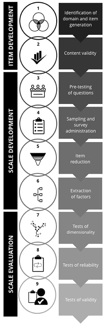 Survey and Questionnaire Design, Frontiers | Best Practices for Developing and Validating Scales for Health, Social, and ...