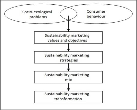 The Concept and Relevance of Sustainability, File:Framing sustainability marketing.jpg