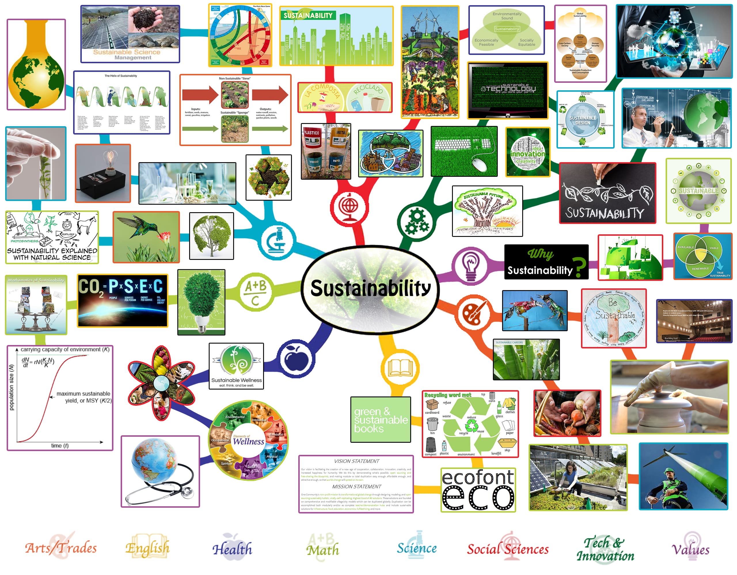 Sustainability in supply chains, Sustainability Lesson Plan: All Subjects | Any Age | Any Learning Environment | Open Source and ...