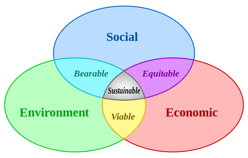 Defining sustainable development, File:Sustainable development.svg - Wikipedia