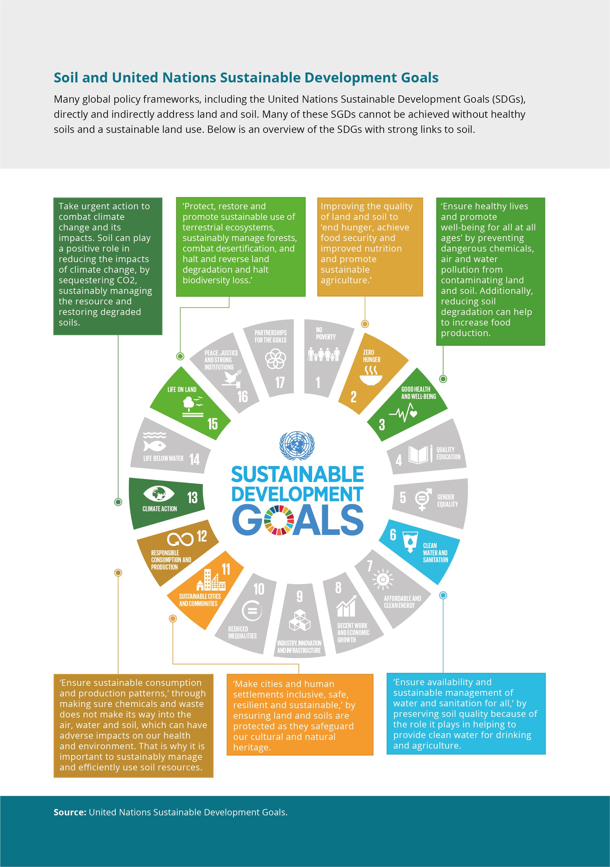 Defining Sustainable Development, Soil and United Nations Sustainable Development Goals