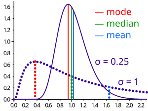 Symmetrical vs skewed distributions, Mode (statistics) - Wikipedia