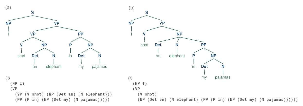 Syntax analysis in NLP, Natural Language Parsing