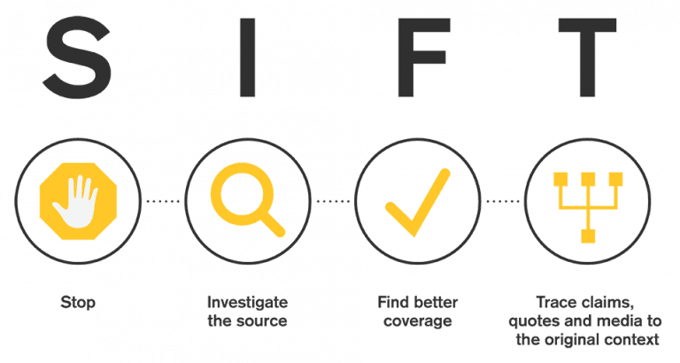 Systematic Approach to Rapid Fact-checking, The SIFT Method – Introduction to College Research