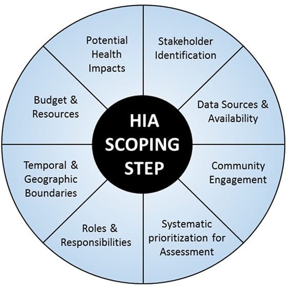 Systematic Approach to Planning, Frontiers | Prioritizing Health: A Systematic Approach to Scoping Determinants in Health Impact ...