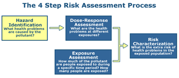 Systematic Evaluation Process, Environmental hazard - Wikipedia