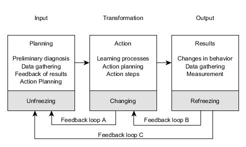 Systematic inquiry for positive change, Action research - Wikipedia