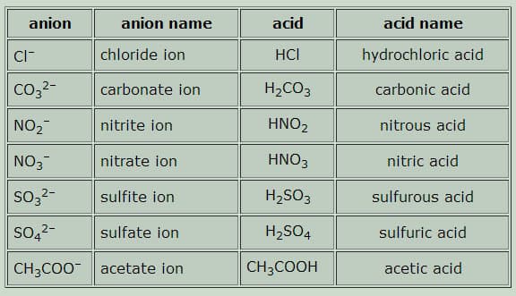 Systematic nomenclature for inorganic compounds, Naming Compounds | Boundless Chemistry