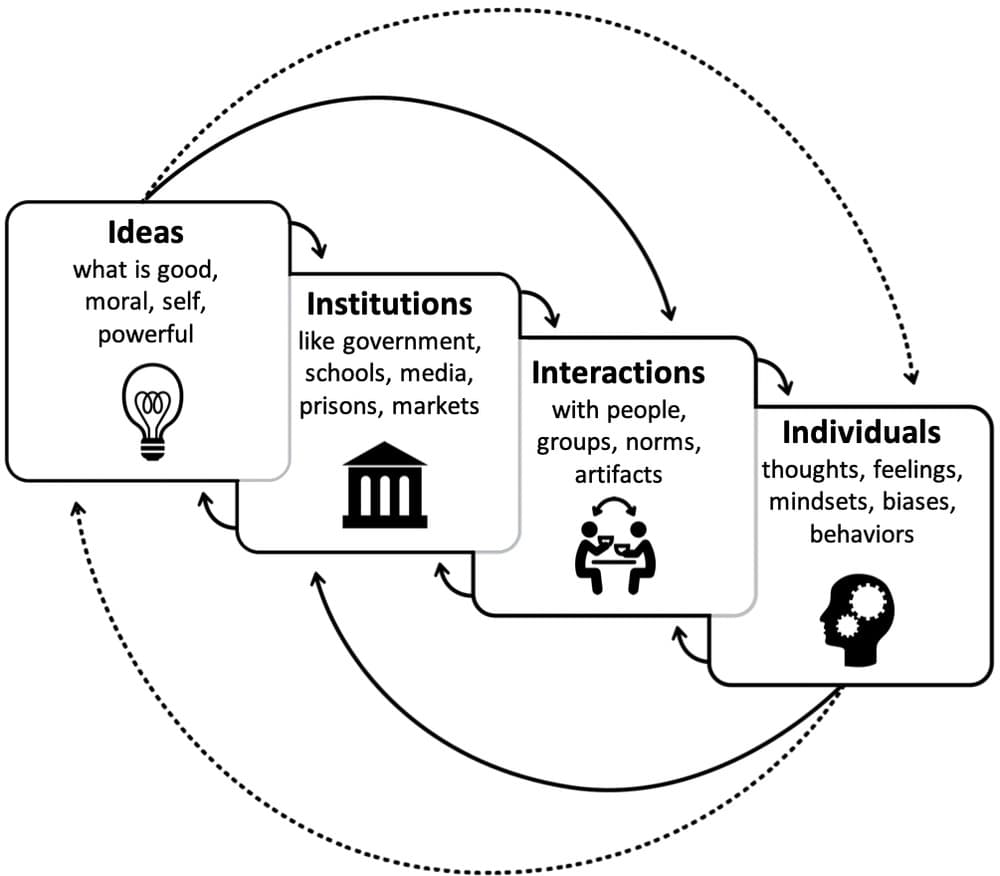 Systematic vs systemic inequities, Frontiers | Understanding Culture Clashes and Catalyzing Change: A Culture Cycle Approach