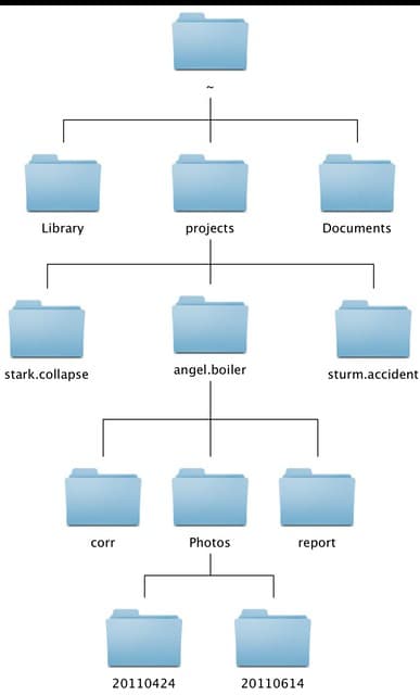 Folder structure best practices, Filing beats tagging and searching - All this