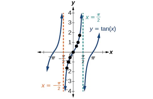 Tangent function key features, Graphs of the Other Trigonometric Functions | Precalculus