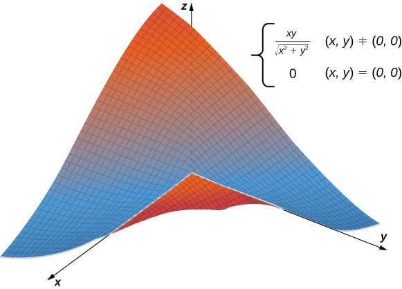 Tangent plane equation for surfaces, Tangent Planes and Linear Approximations · Calculus