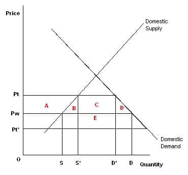 Tariffs, Barriers to Trade | Boundless Economics