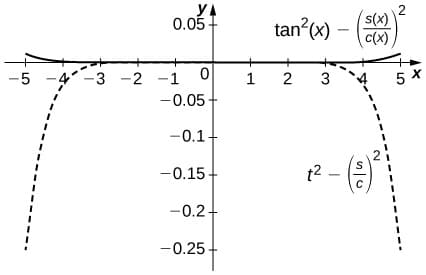 Construction of Taylor polynomials, Taylor and Maclaurin Series · Calculus