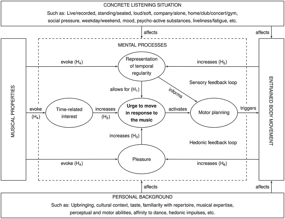 Techniques for character analysis, Frontiers | Preliminaries to a Psychological Model of Musical Groove