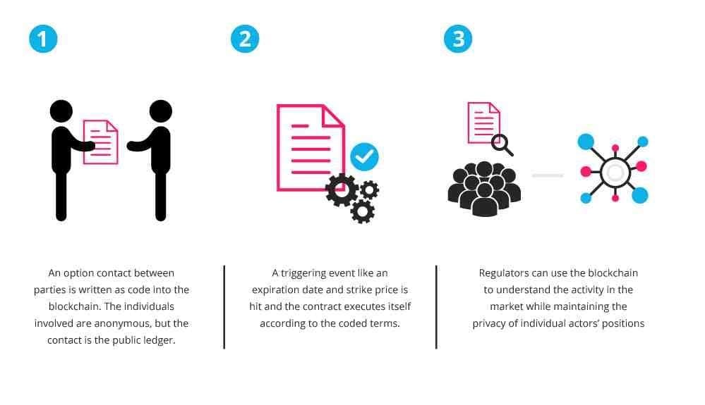 Techniques for clear contract language, Writing Software Contracts for Ethereum — Part 2 – Satish Manohar Talim – Medium