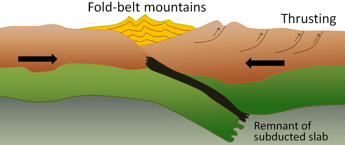 Tectonic settings for crustal deformation, 10.4 Plates, Plate Motions, and Plate-Boundary Processes | Physical Geology
