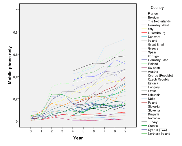 Telephone vs online surveys, Coverage Bias in European Telephone Surveys: Developments of Landline and Mobile Phone Coverage ...