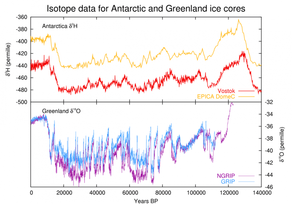 Temperature and Atmospheric Records, GeoLog | Climate