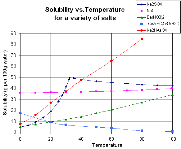 Temperature and pressure effects on solubility, Solid Solubility and Temperature | Introduction to Chemistry