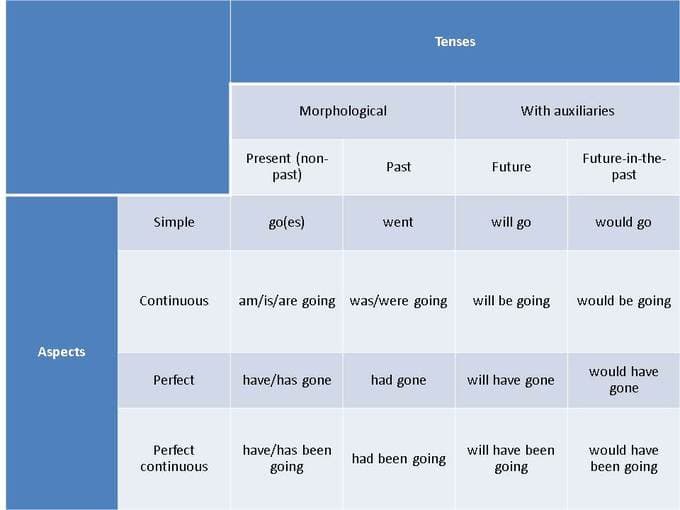 Tense-aspect combinations in English, Verbs | Boundless Writing