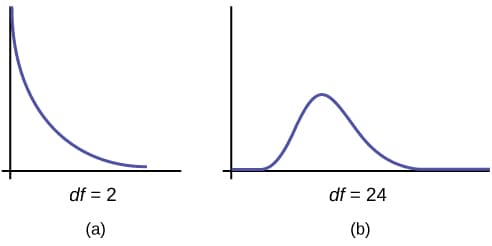 Test statistic for single variance, Facts About the Chi-Square Distribution | Introduction to Statistics