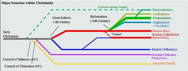 Theological Foundations and Historical Development, Major branches within Christianity | This original file is f… | Flickr