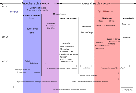 Theological Study of Jesus Christ, Christology - Wikipedia
