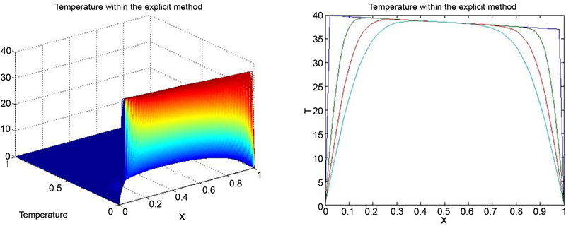 Definition and Properties of Thermal Conductivity, Finite Difference Approximation for Solving Transient Heat Conduction Equation of Copper