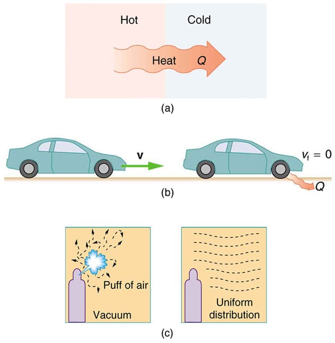 Thermodynamic properties and equilibrium, The Second Law of Thermodynamics | Boundless Physics